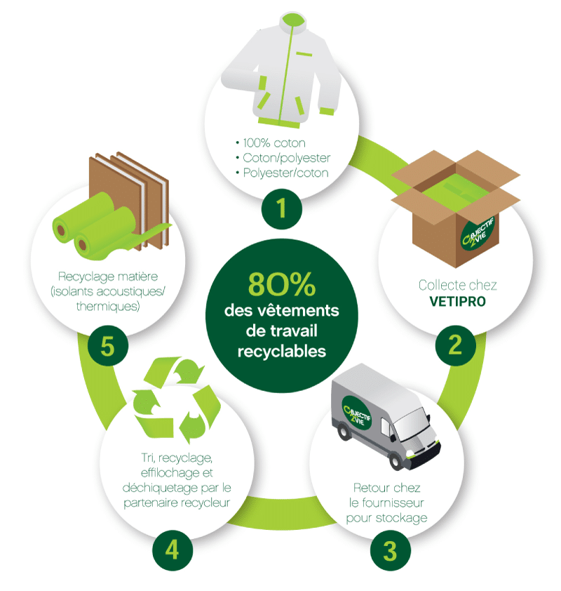 Schema_recyclage_O2V-vetipro